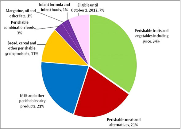 Percentage of the total subsidy transfer between July 1, 2011 and September 30, 2011
