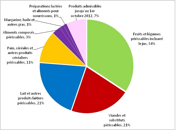 Proportion du montant total de contribution versée entre le premier juillet 2011 et le 30 septembre 2011