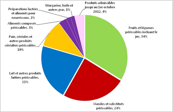 Proportion du montant total de contribution versée entre le premier octobre 2011 et le 31 décembre 2011