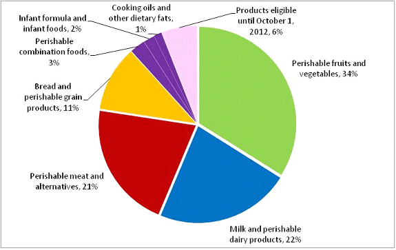 This chart shows what percentage of the total subsidy transfer between January 1, 2012 and March 31, 2012 was applied to specific product categories.