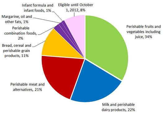 Chart of percentage of total subsidy payments applied between April 1, 2012 and June 30, 2012.