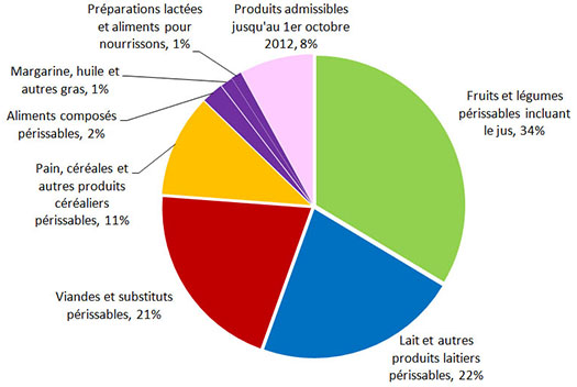 Diagramme illustre la proportion of montant total de contributions vers&eacute;es entre le premier avril 2012 et le 30 juin 2012