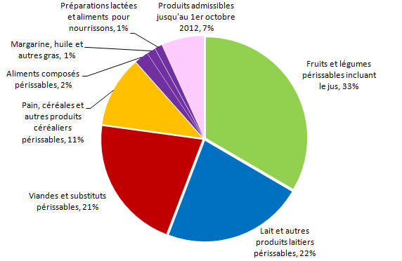 Proportion du montant total de contribution vers&eacute;e entre le premier janvier 2012 et le 31 mars 2012