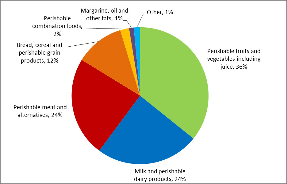 Percentage of total subsidy payments