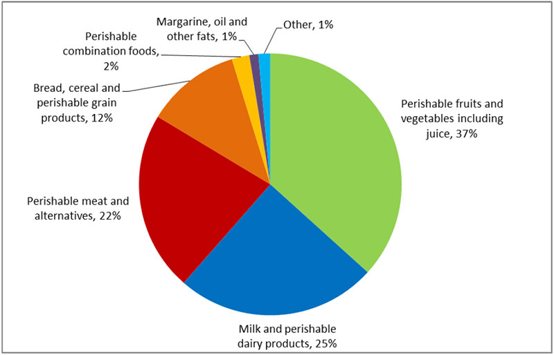 Percentage of total subsidy payments