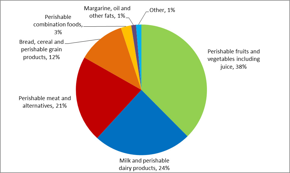 Percentage of total subsidy payments