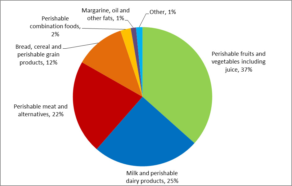 Percentage of total subsidy payments