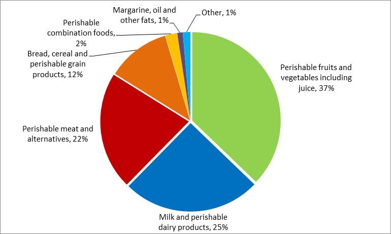 Percentage of total subsidy payments