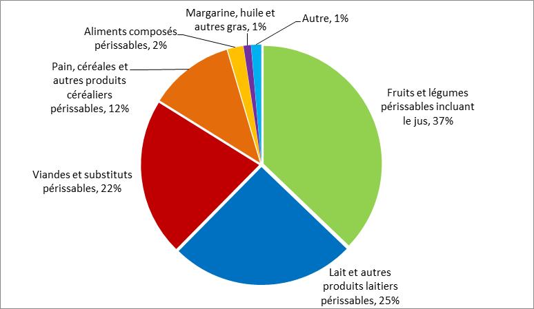 la proportion du montant total de contribution versée entre