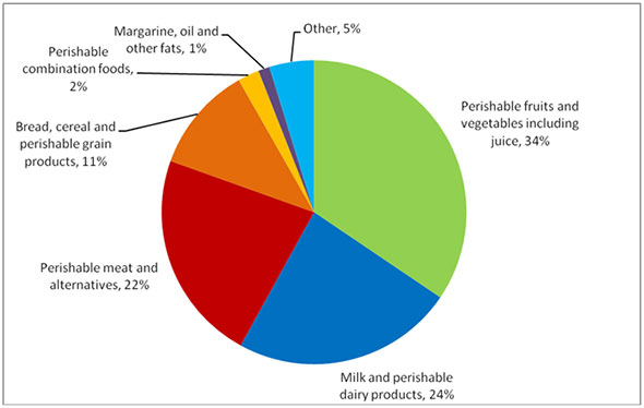Percentage of total subsidy payments