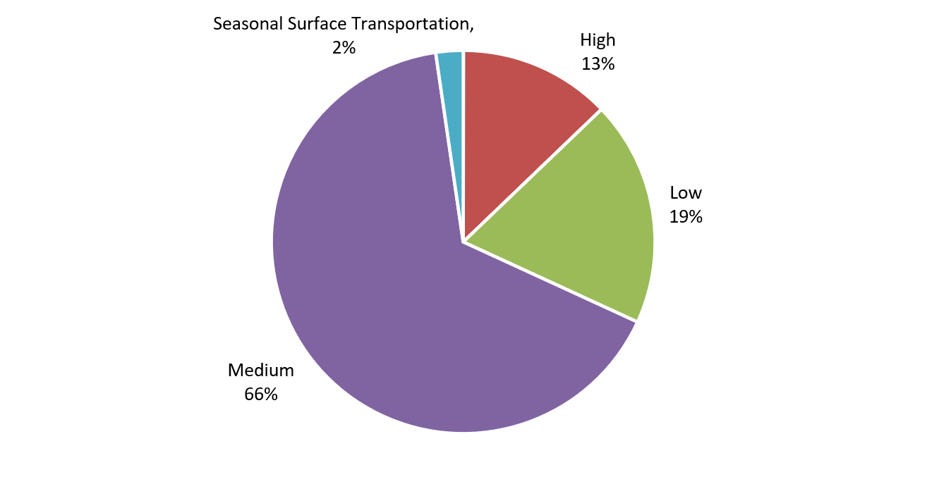Subsidy payments by subsidy level
