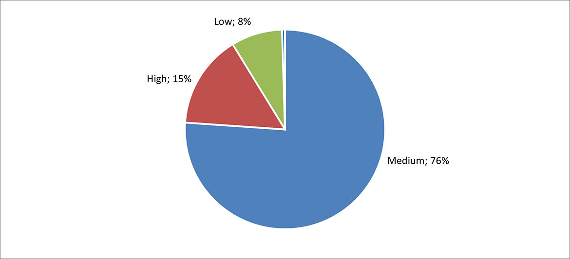 Subsidy payments by subsidy level