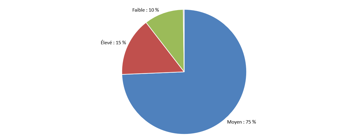 Paiement par niveau de contribution