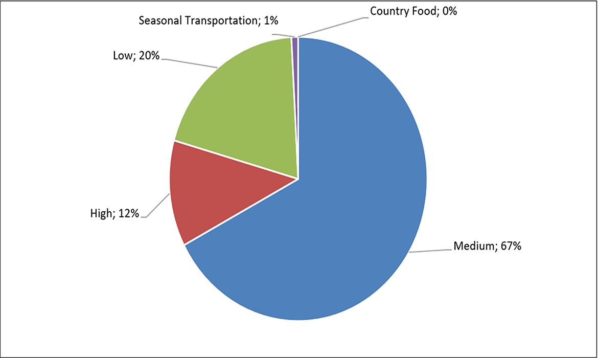 Data by subsidy level