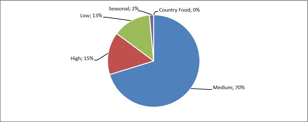 Subsidy payments by subsidy level