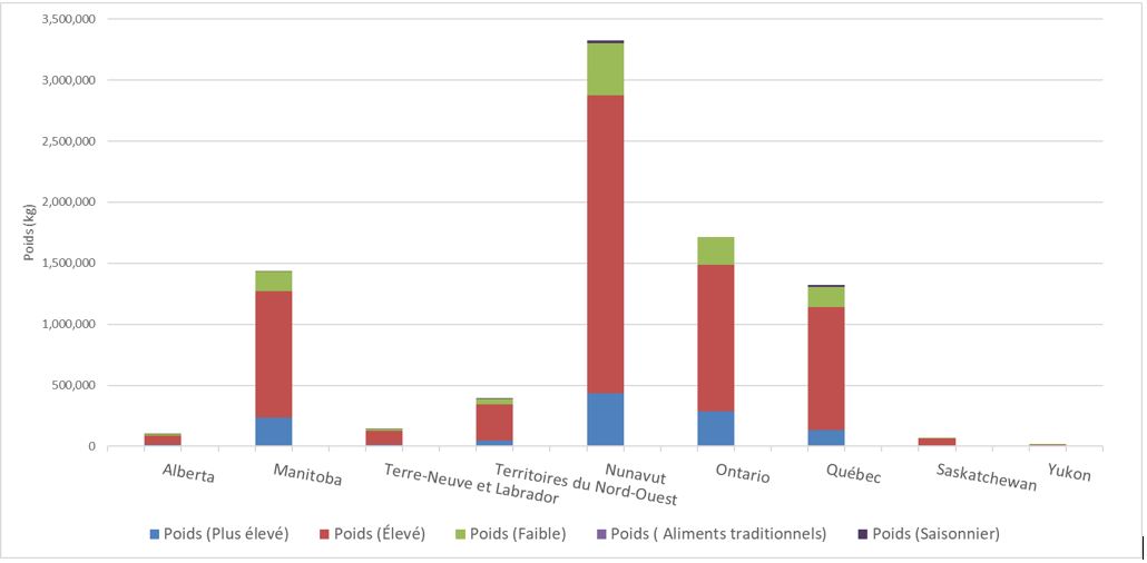 Produits expédiés à chaque province et territoire